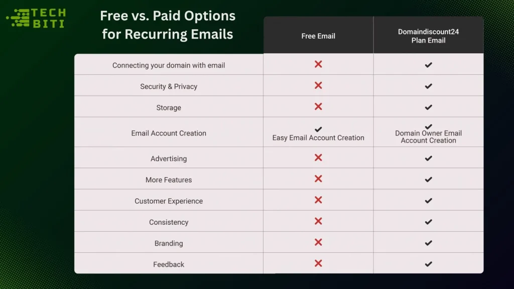 Free vs. Paid Options for Recurring Emails