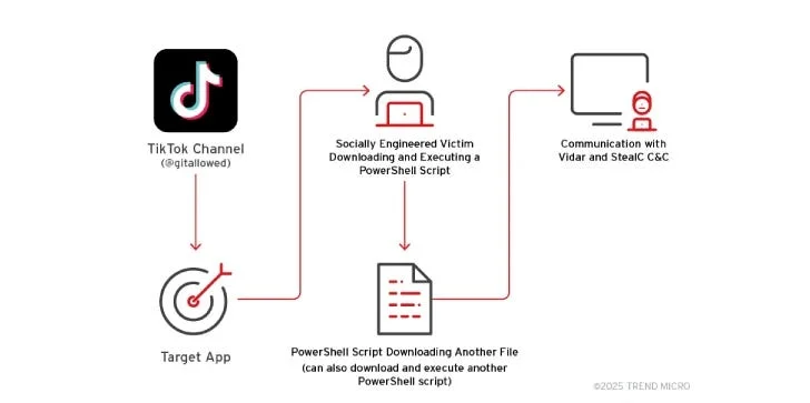 How Cybercriminals Could Misuse the TikTok (Musical.ly) Identifier?