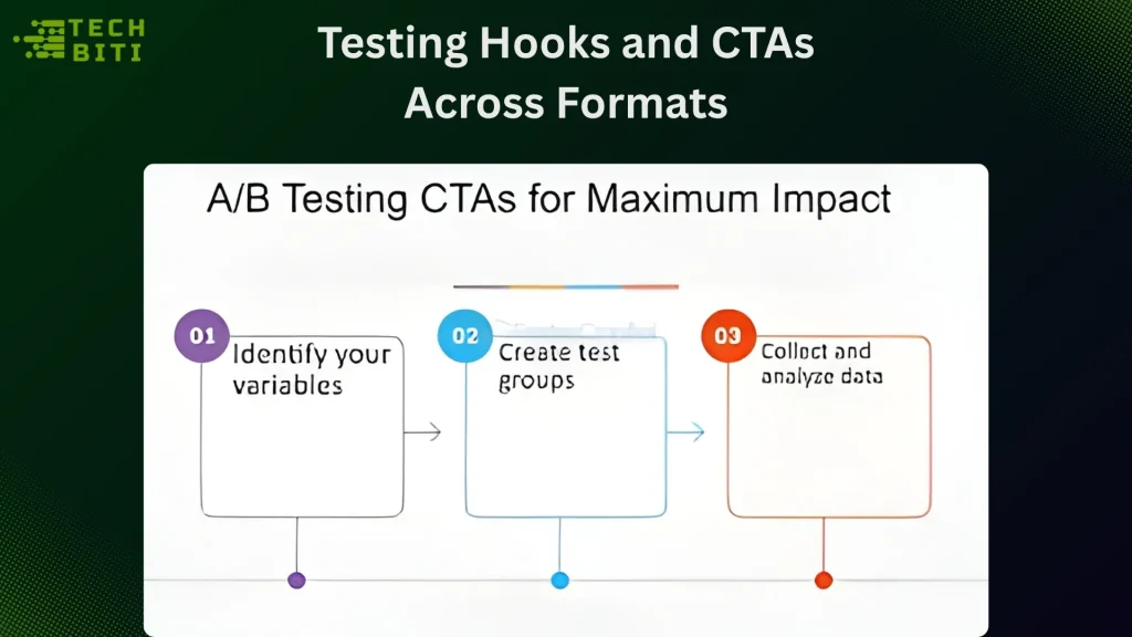 Test Hooks and CTAs Across Formats