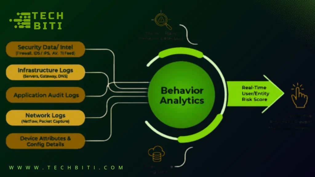 Behavioral Analytics for Continuous Growth
